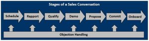 Cross-selling - Stages of a Sales Conversation